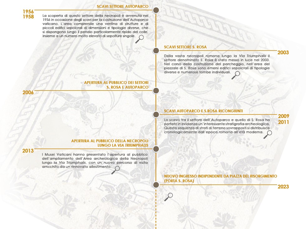 Timeline “Storia degli Scavi lungo la Via Triumphalis” 